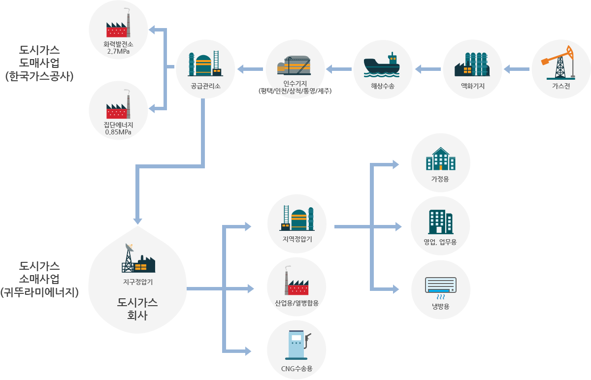 도시가스 공급계통