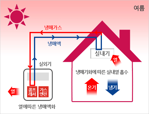 GHP(가스엔진구동식 히트펌프) 여름