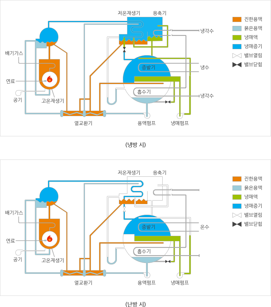 흡수식 냉온수기 난방시/냉방시